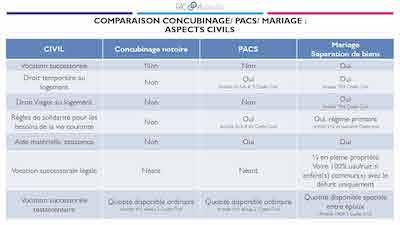 dissertation comparaison pacs mariage concubinage