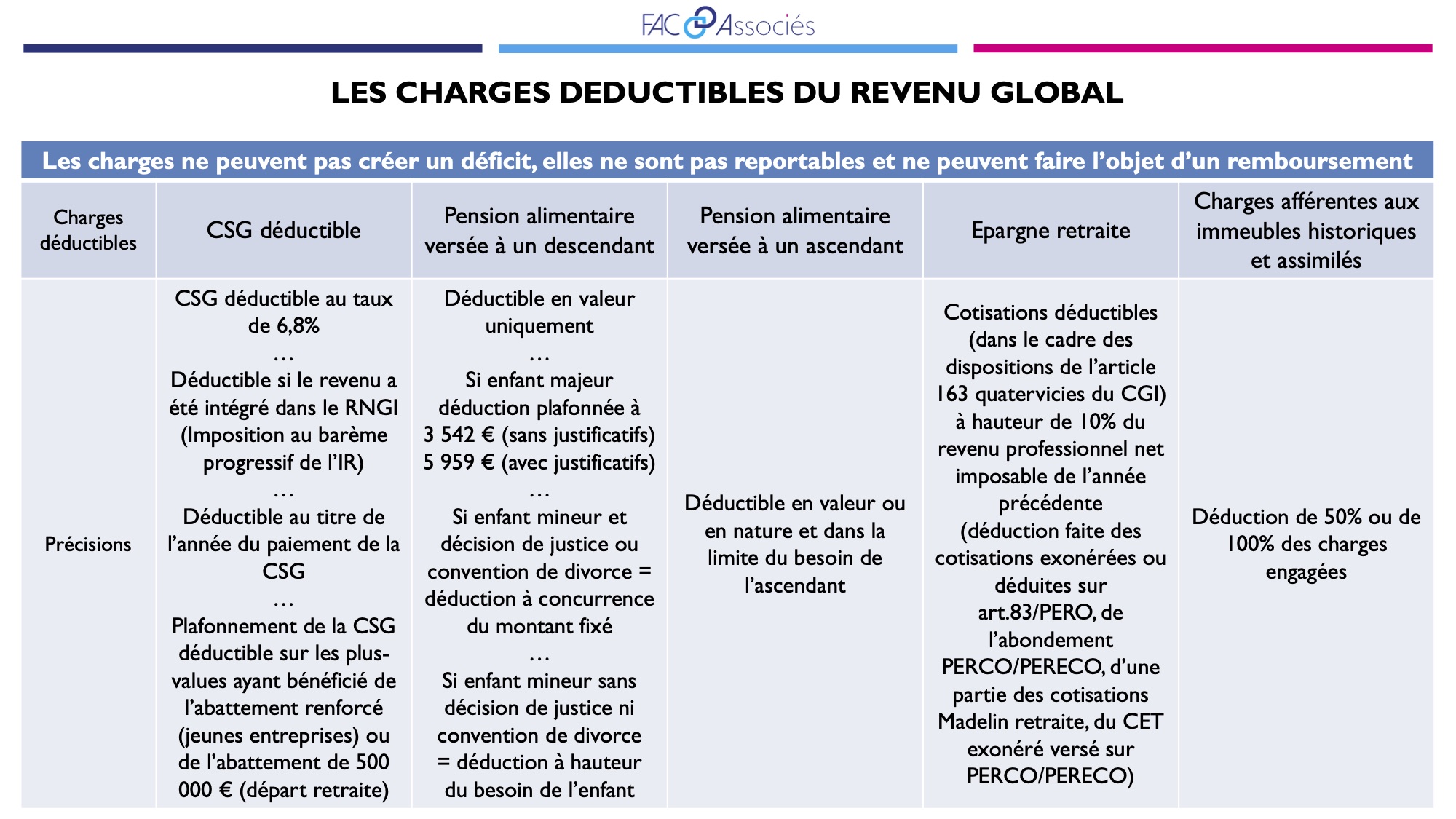 Impôt sur le revenu : charges déductibles du revenu imposable - FAC ...
