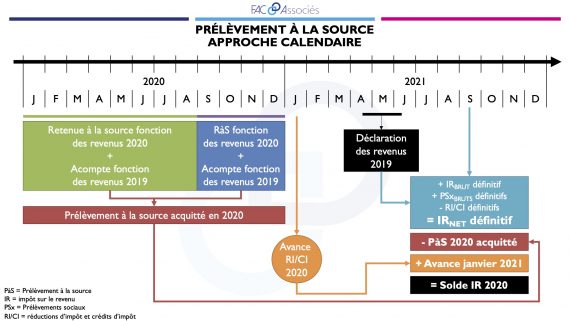 Fiches Patrimoniales - Prélèvement à la source - FAC-Associés