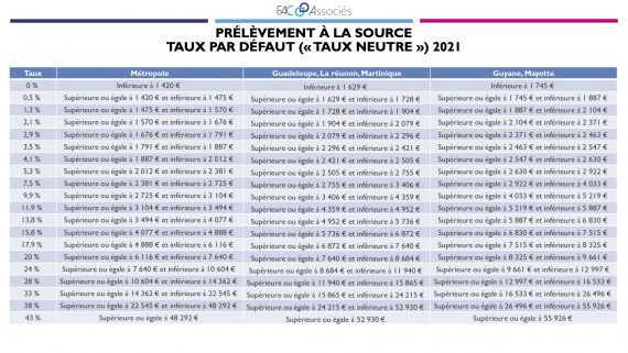 Fiches Patrimoniales - Prélèvement à la source - FAC-Associés